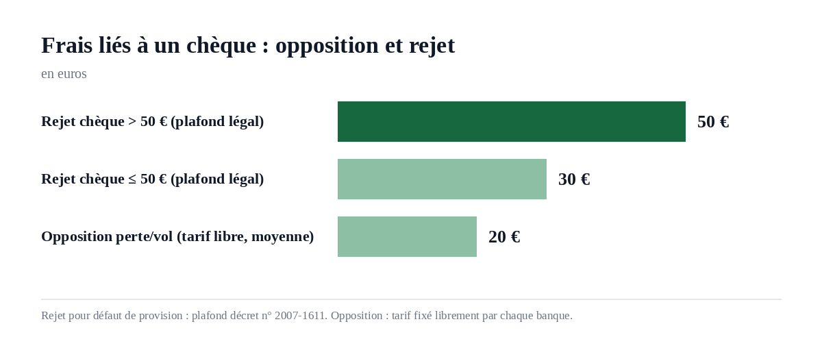 Graphique comparant les frais d'opposition à un chèque (tarif libre, environ 20 euros) et les plafonds légaux de rejet de chèque sans provision (30 et 50 euros)