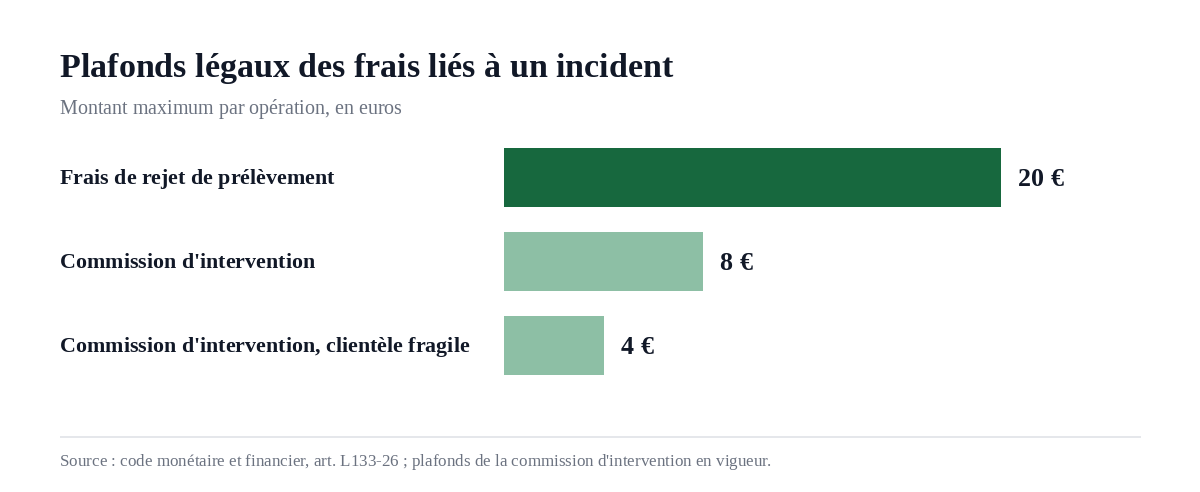 Graphique comparant les plafonds légaux des frais bancaires liés à un incident : frais de rejet de prélèvement 20 euros, commission d'intervention 8 euros, 4 euros pour la clientèle fragile