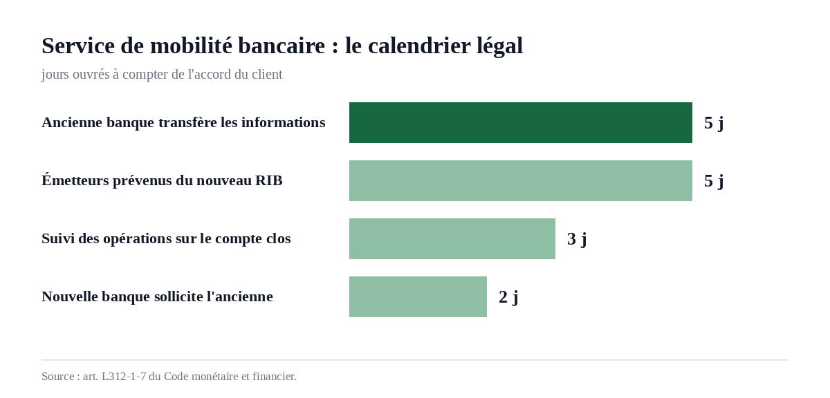 Calendrier légal du service de mobilité bancaire en jours ouvrés, de la demande à la clôture effective