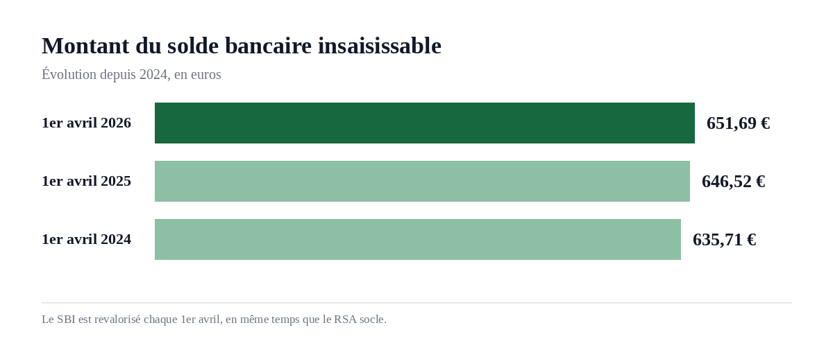 Graphique montrant l'évolution du montant du solde bancaire insaisissable de 635,71 euros en 2024 à 651,69 euros en 2026
